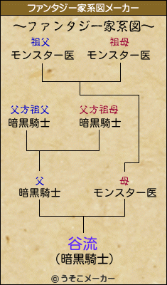 谷流のファンタジー家系図メーカー結果