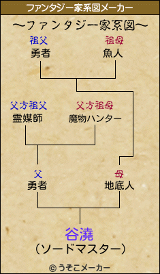 谷澆のファンタジー家系図メーカー結果