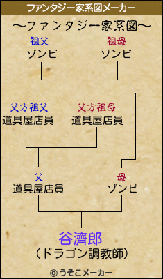 谷濟郎のファンタジー家系図メーカー結果