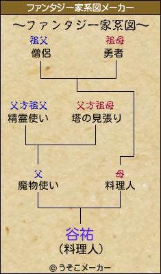 谷祐のファンタジー家系図メーカー結果