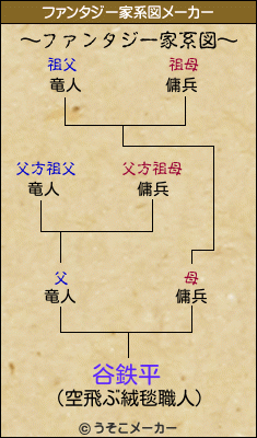 谷鉄平のファンタジー家系図メーカー結果