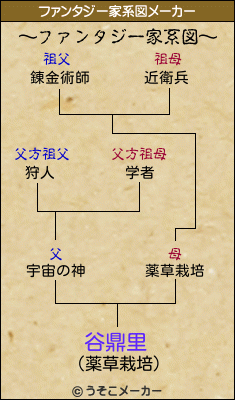 谷鼎里のファンタジー家系図メーカー結果