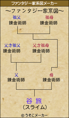 谷 旅のファンタジー家系図メーカー結果