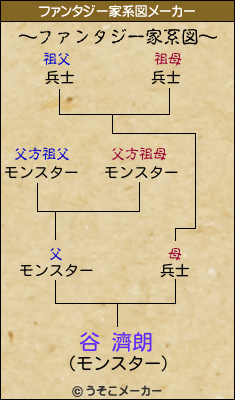 谷 濟朗のファンタジー家系図メーカー結果