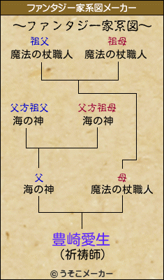 豊崎愛生のファンタジー家系図メーカー結果