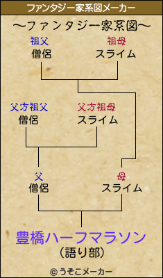 豊橋ハーフマラソンのファンタジー家系図メーカー結果