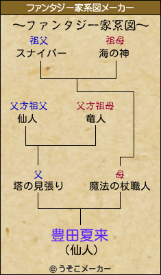 豊田夏来のファンタジー家系図メーカー結果