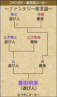 豊田明美のファンタジー家系図メーカー結果