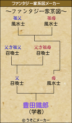 豊田鐵郎のファンタジー家系図メーカー結果