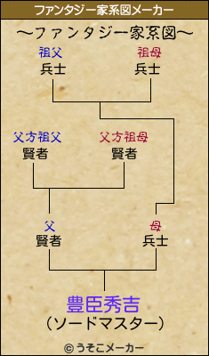 豊臣秀吉のファンタジー家系図メーカー結果