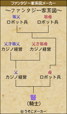 豎のファンタジー家系図メーカー結果