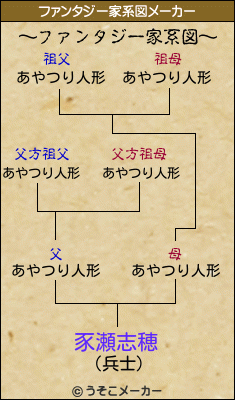 豕瀬志穂のファンタジー家系図メーカー結果