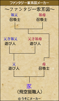 豕のファンタジー家系図メーカー結果