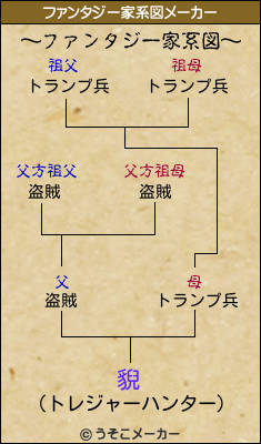 貎のファンタジー家系図メーカー結果