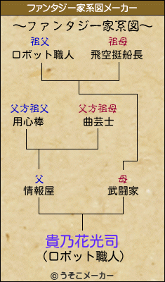 貴乃花光司のファンタジー家系図メーカー結果