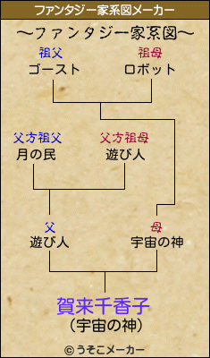 賀来千香子のファンタジー家系図メーカー結果