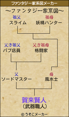 賀来賢人のファンタジー家系図メーカー結果