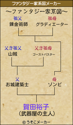 賀田裕子のファンタジー家系図メーカー結果