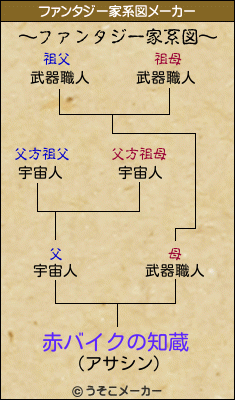 赤バイクの知蔵のファンタジー家系図メーカー結果