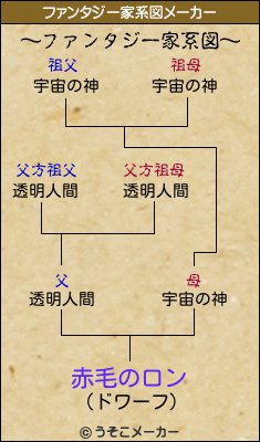 赤毛のロンのファンタジー家系図メーカー結果