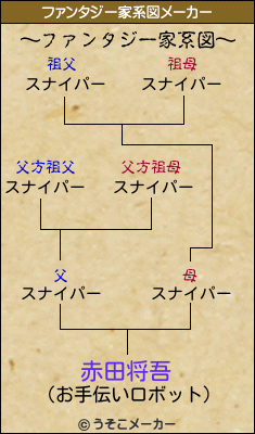 赤田将吾のファンタジー家系図メーカー結果