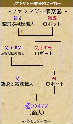 超>>472のファンタジー家系図メーカー結果