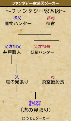 超劵のファンタジー家系図メーカー結果