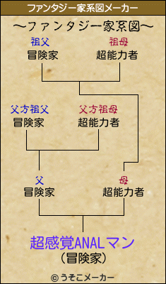 超感覚ANALマンのファンタジー家系図メーカー結果