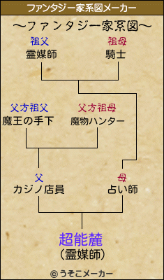 超能麓のファンタジー家系図メーカー結果