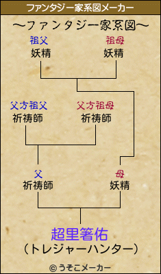超里箸佑のファンタジー家系図メーカー結果