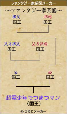 超電少年でつまつマンのファンタジー家系図メーカー結果