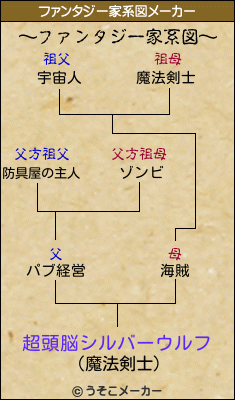超頭脳シルバーウルフのファンタジー家系図メーカー結果