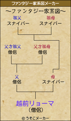 越前リョーマのファンタジー家系図メーカー結果