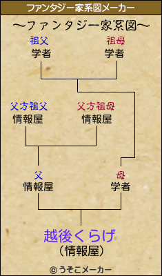 越後くらげのファンタジー家系図メーカー結果