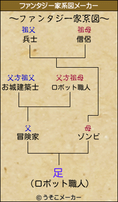 足のファンタジー家系図メーカー結果