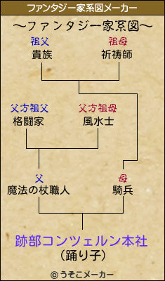 跡部コンツェルン本社のファンタジー家系図メーカー結果