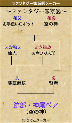 跡部・神尾ペアのファンタジー家系図メーカー結果