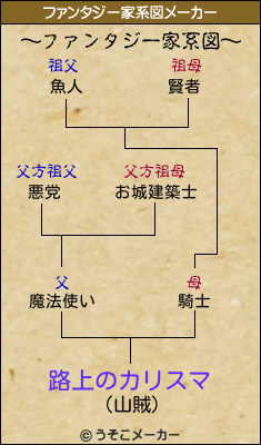 路上のカリスマのファンタジー家系図メーカー結果