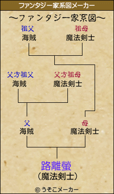 路離螢のファンタジー家系図メーカー結果