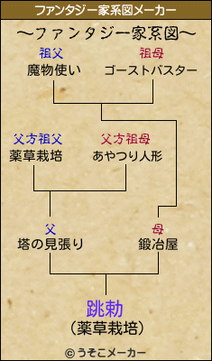 跳勅のファンタジー家系図メーカー結果