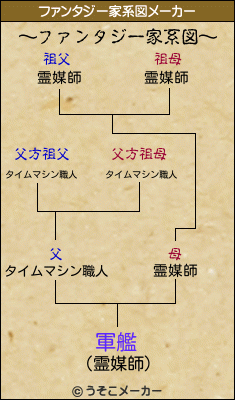 軍艦のファンタジー家系図メーカー結果