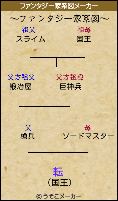 転のファンタジー家系図メーカー結果