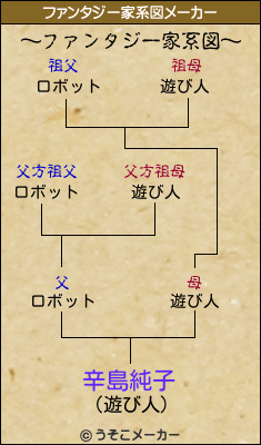 辛島純子のファンタジー家系図メーカー結果