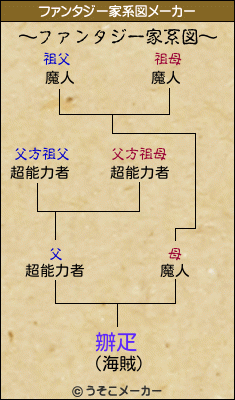 辧疋のファンタジー家系図メーカー結果
