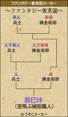辰巳垰のファンタジー家系図メーカー結果