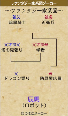辰馬のファンタジー家系図メーカー結果