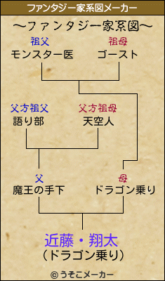 近藤・翔太のファンタジー家系図メーカー結果