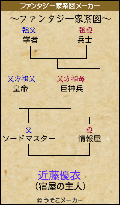 近藤優衣のファンタジー家系図