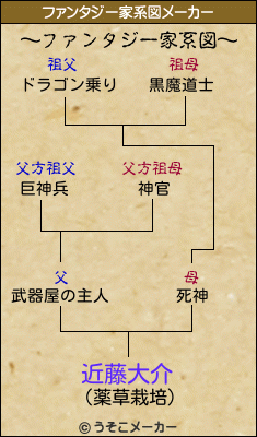 近藤大介のファンタジー家系図