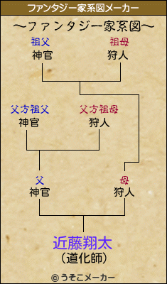 近藤翔太のファンタジー家系図メーカー結果